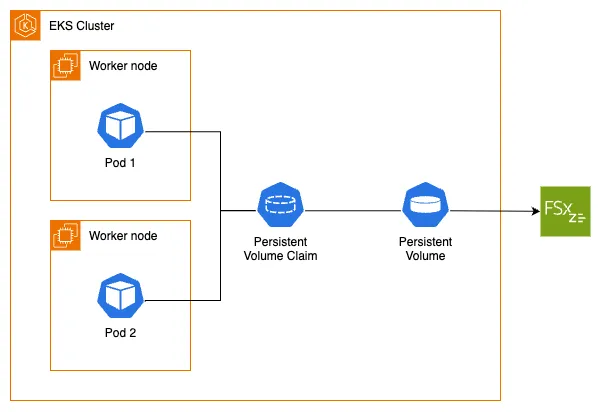 Assets with FSx for OpenZFS